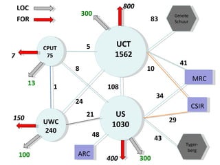 CPUT 75 UCT 1562 UWC 240 US 1030 MRC ARC CSIR Groote Schuur Tyger- berg 8 24 5 1 21 108 43 83 41 34 300 800 100 150 300 400 48 29 10 13 7 FOR LOC 