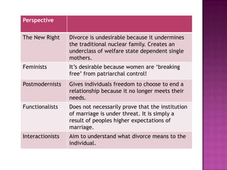 Perspective


The New Right     Divorce is undesirable because it undermines
                  the traditional nuclear family. Creates an
                  underclass of welfare state dependent single
                  mothers.
Feminists         It’s desirable because women are ‘breaking
                  free’ from patriarchal control!
Postmodernists    Gives individuals freedom to choose to end a
                  relationship because it no longer meets their
                  needs.
Functionalists    Does not necessarily prove that the institution
                  of marriage is under threat. It is simply a
                  result of peoples higher expectations of
                  marriage.
Interactionists   Aim to understand what divorce means to the
                  individual.
 
