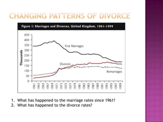 1. What has happened to the marriage rates since 1961?
2. What has happened to the divorce rates?
 