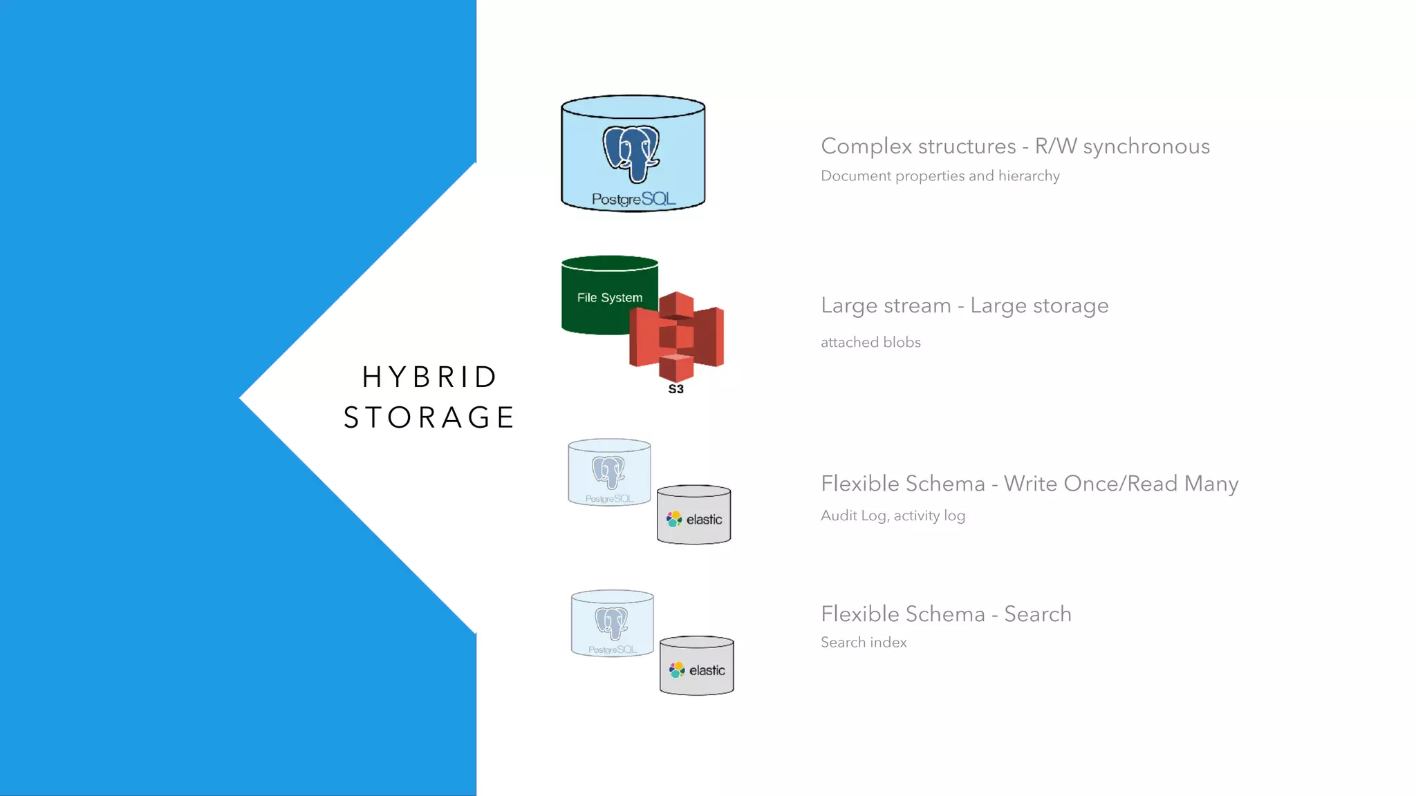 H Y B R I D
S T O R A G E
Large stream - Large storage
attached blobs
Flexible Schema - Write Once/Read Many
Audit Log, activity log
Complex structures - R/W synchronous
Document properties and hierarchy
Flexible Schema - Search
Search index
 