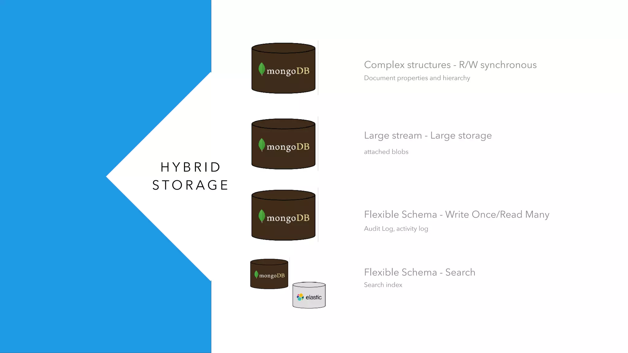 H Y B R I D
S T O R A G E
Large stream - Large storage
attached blobs
Flexible Schema - Write Once/Read Many
Audit Log, activity log
Complex structures - R/W synchronous
Document properties and hierarchy
Flexible Schema - Search
Search index
 