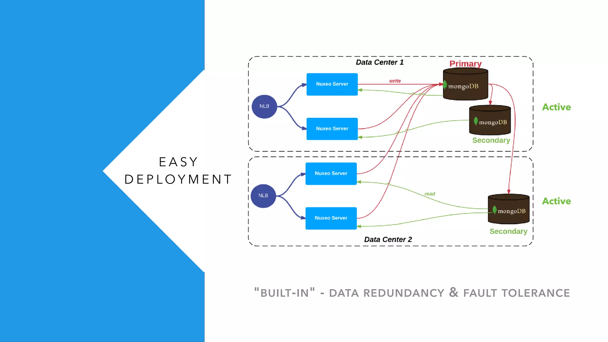 E A S Y
D E P L O Y M E N T
"BUILT-IN" - DATA REDUNDANCY & FAULT TOLERANCE
Active
Active
 