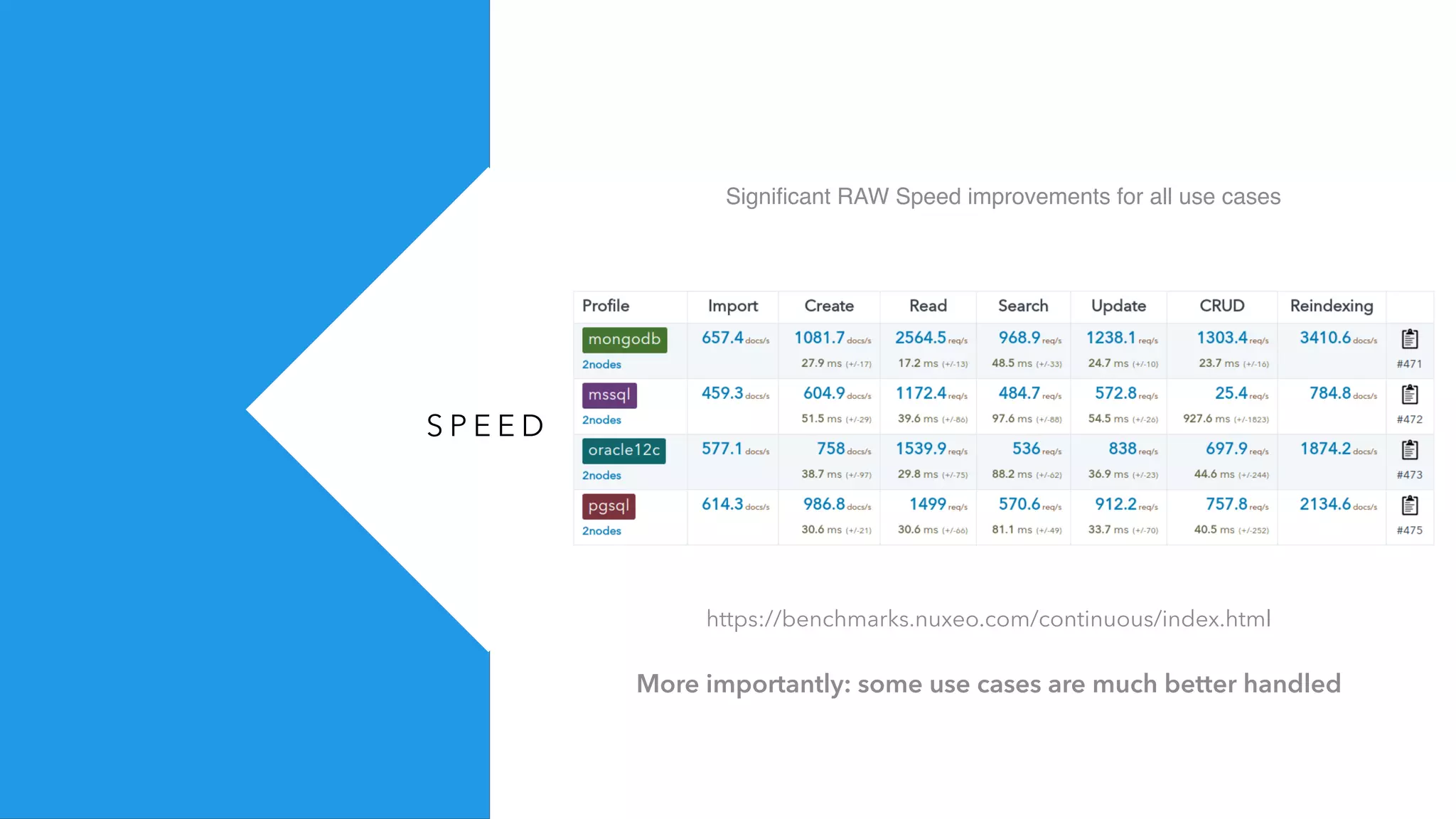S P E E D
https://benchmarks.nuxeo.com/continuous/index.html
Signiﬁcant RAW Speed improvements for all use cases
More importantly: some use cases are much better handled
 