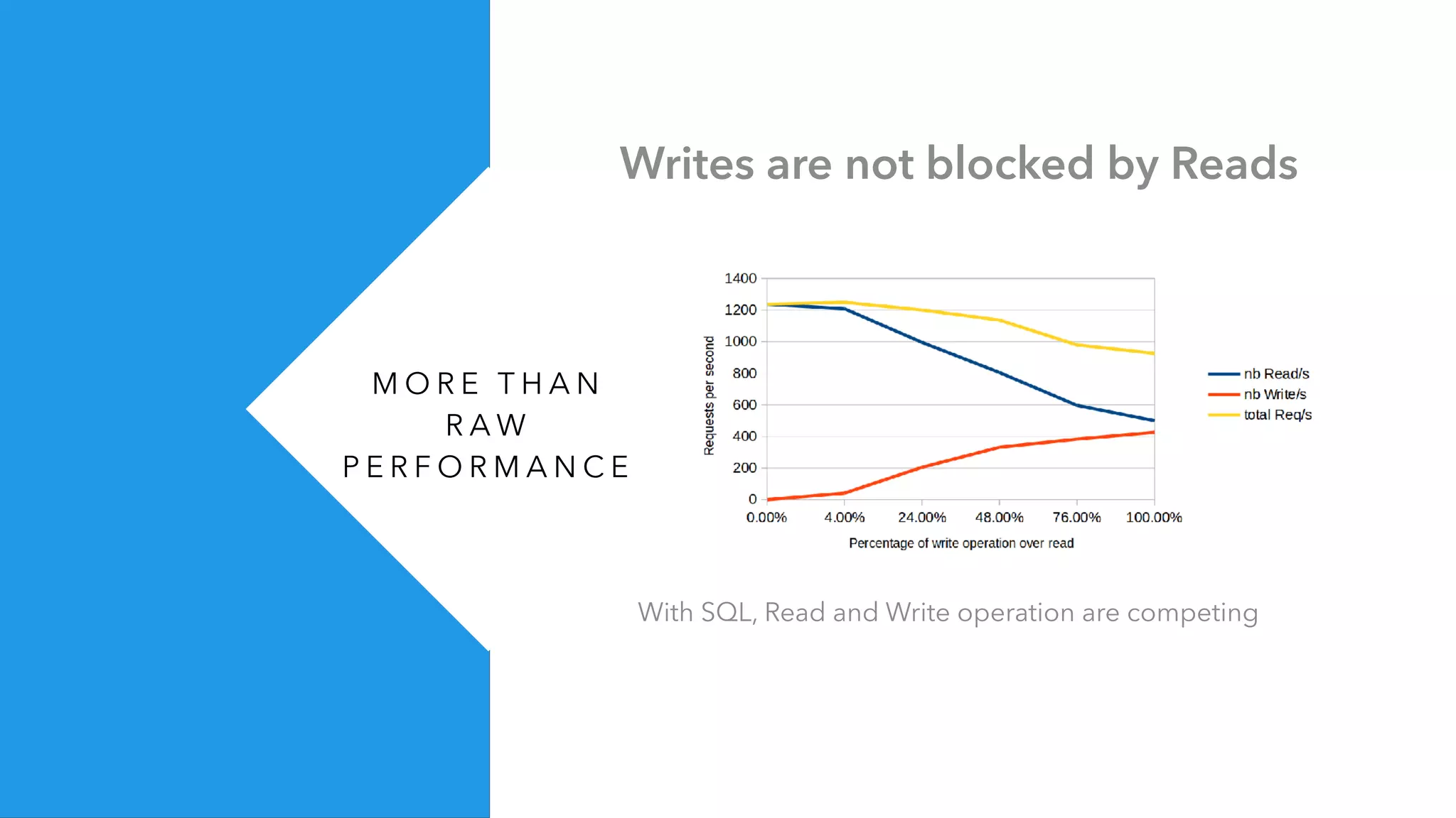 M O R E T H A N
R A W
P E R F O R M A N C E
Writes are not blocked by Reads
With SQL, Read and Write operation are competing
 