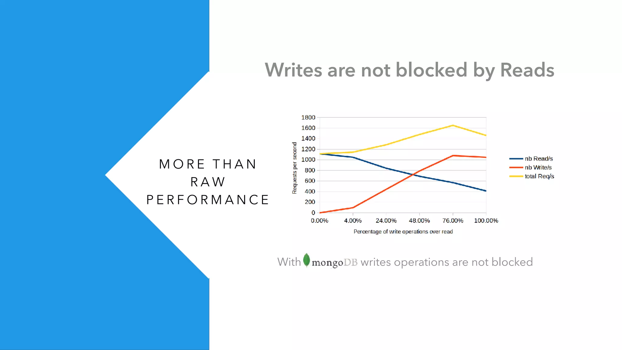 M O R E T H A N
R A W
P E R F O R M A N C E
Writes are not blocked by Reads
With MongoDB writes operations are not blocked
 