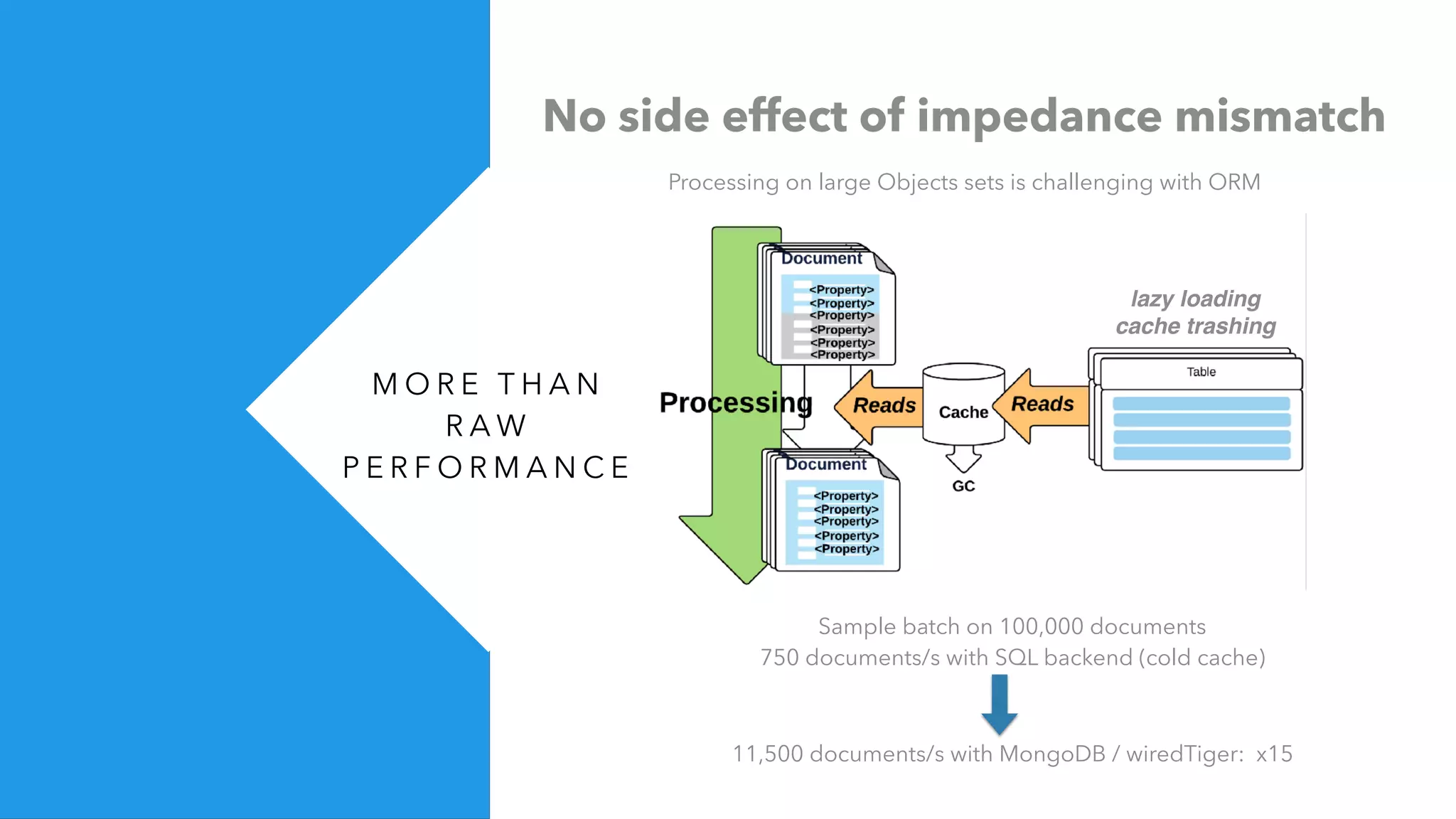 M O R E T H A N
R A W
P E R F O R M A N C E
No side effect of impedance mismatch
Processing on large Objects sets is challenging with ORM
lazy loading
cache trashing
Sample batch on 100,000 documents
750 documents/s with SQL backend (cold cache)
11,500 documents/s with MongoDB / wiredTiger: x15
 