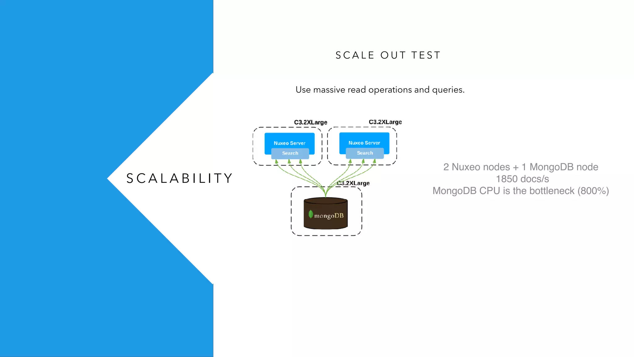 S C A L A B I L I T Y
S C A L E O U T T E S T
Use massive read operations and queries.
2 Nuxeo nodes + 1 MongoDB node
1850 docs/s
MongoDB CPU is the bottleneck (800%)
 