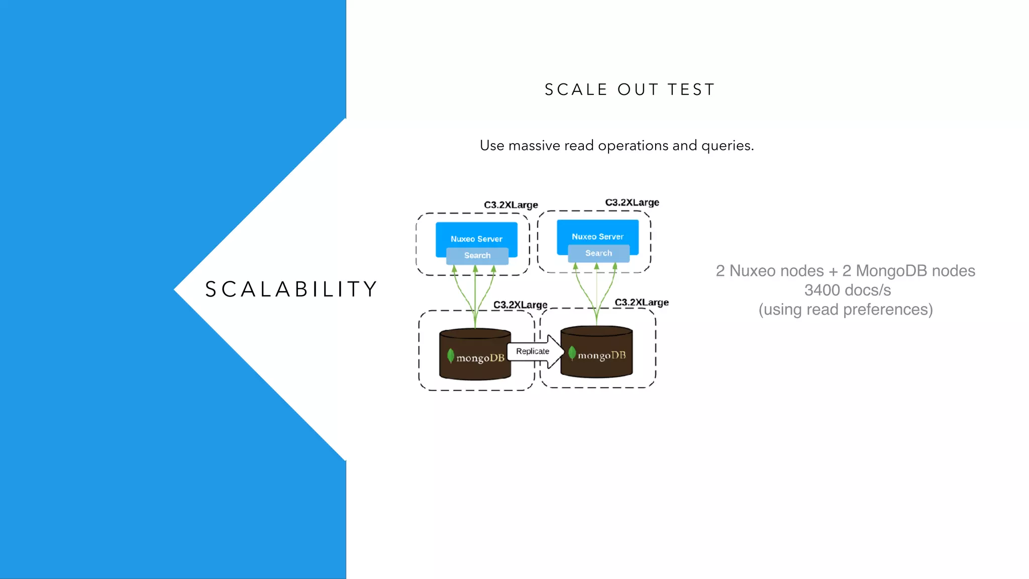 S C A L A B I L I T Y
S C A L E O U T T E S T
Use massive read operations and queries.
2 Nuxeo nodes + 2 MongoDB nodes
3400 docs/s
(using read preferences)
 