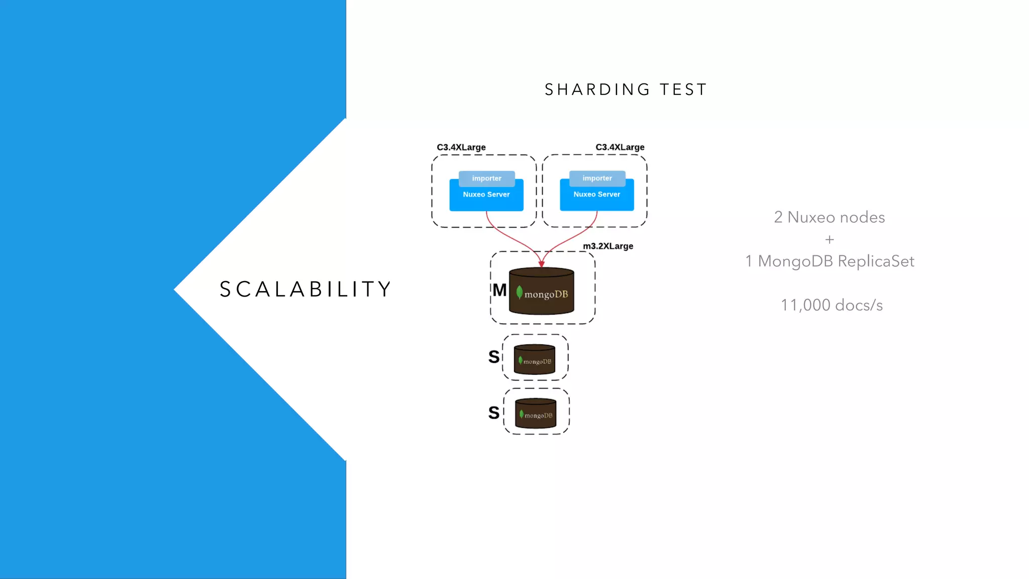 S C A L A B I L I T Y
S H A R D I N G T E S T
2 Nuxeo nodes
+
1 MongoDB ReplicaSet
11,000 docs/s
 