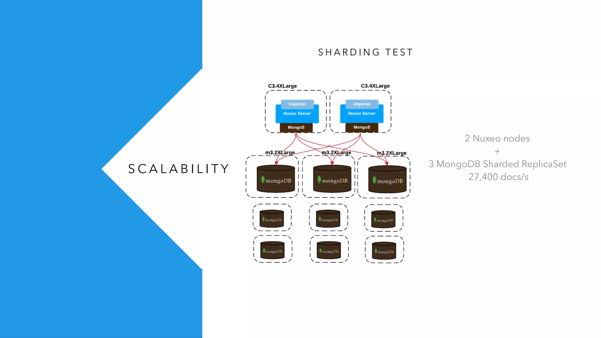S C A L A B I L I T Y
S H A R D I N G T E S T
2 Nuxeo nodes
+
3 MongoDB Sharded ReplicaSet
27,400 docs/s
 