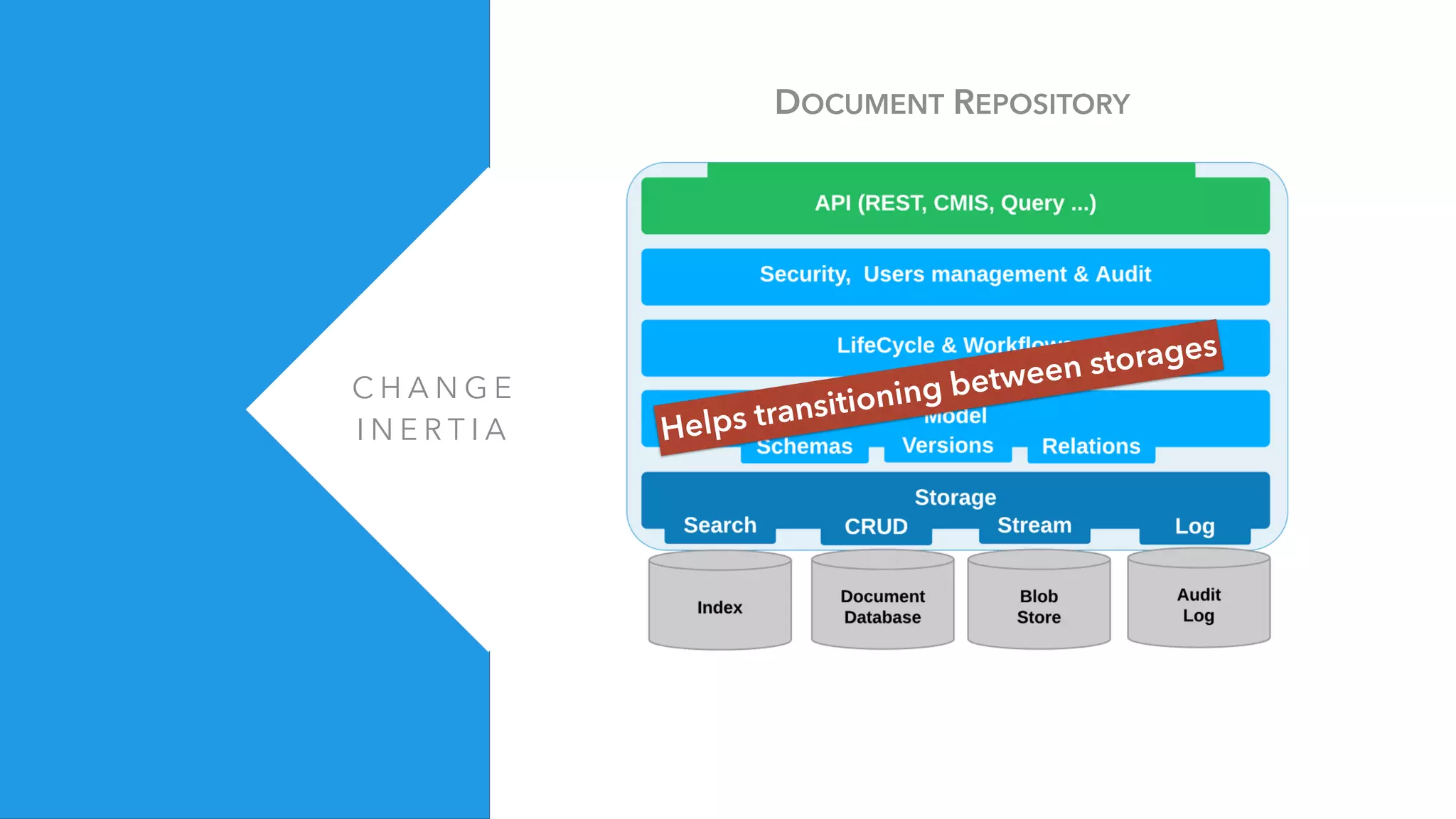 C H A N G E
I N E R T I A
DOCUMENT REPOSITORY
Helps transitioning between storages
 