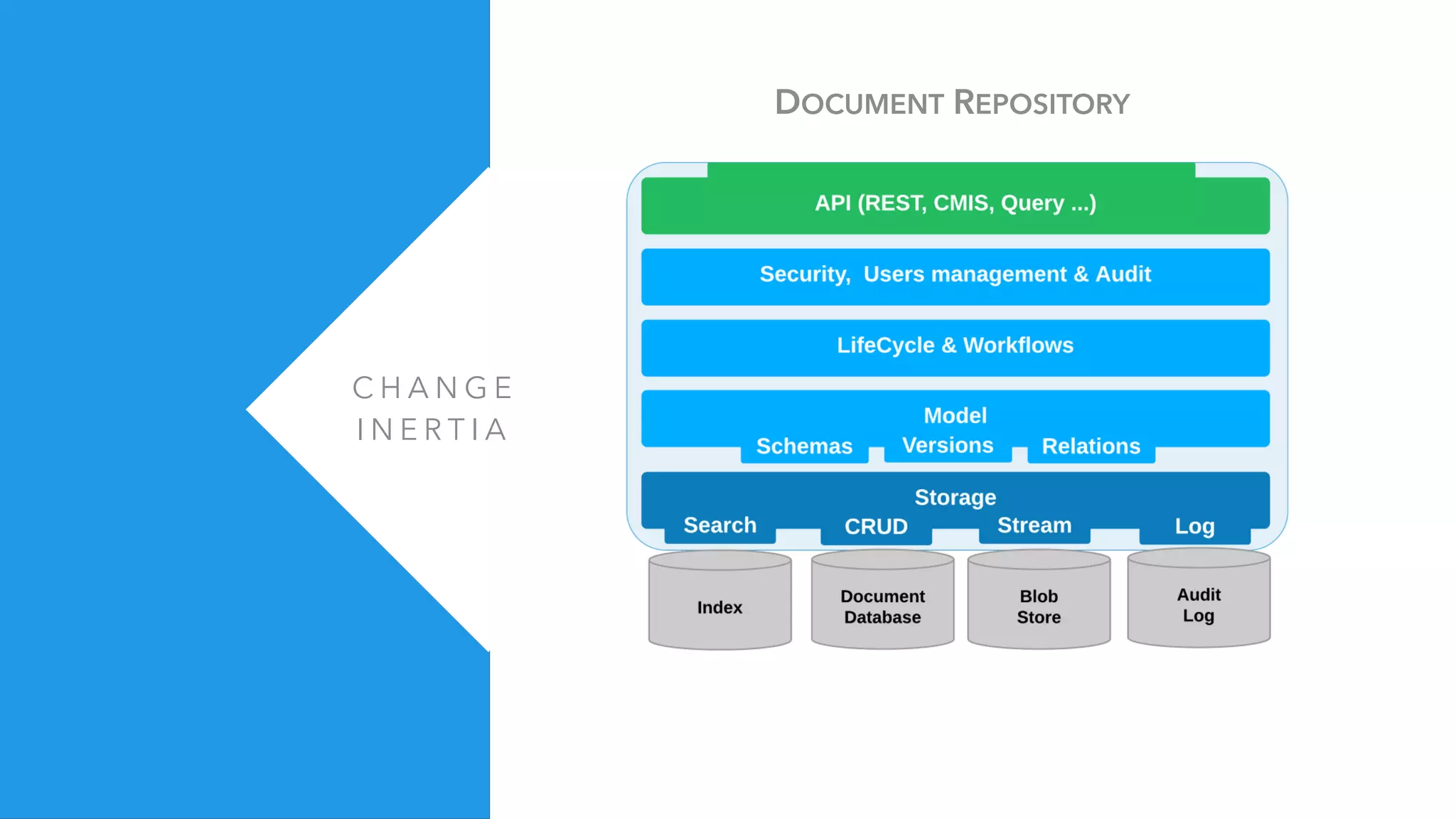 C H A N G E
I N E R T I A
DOCUMENT REPOSITORY
 