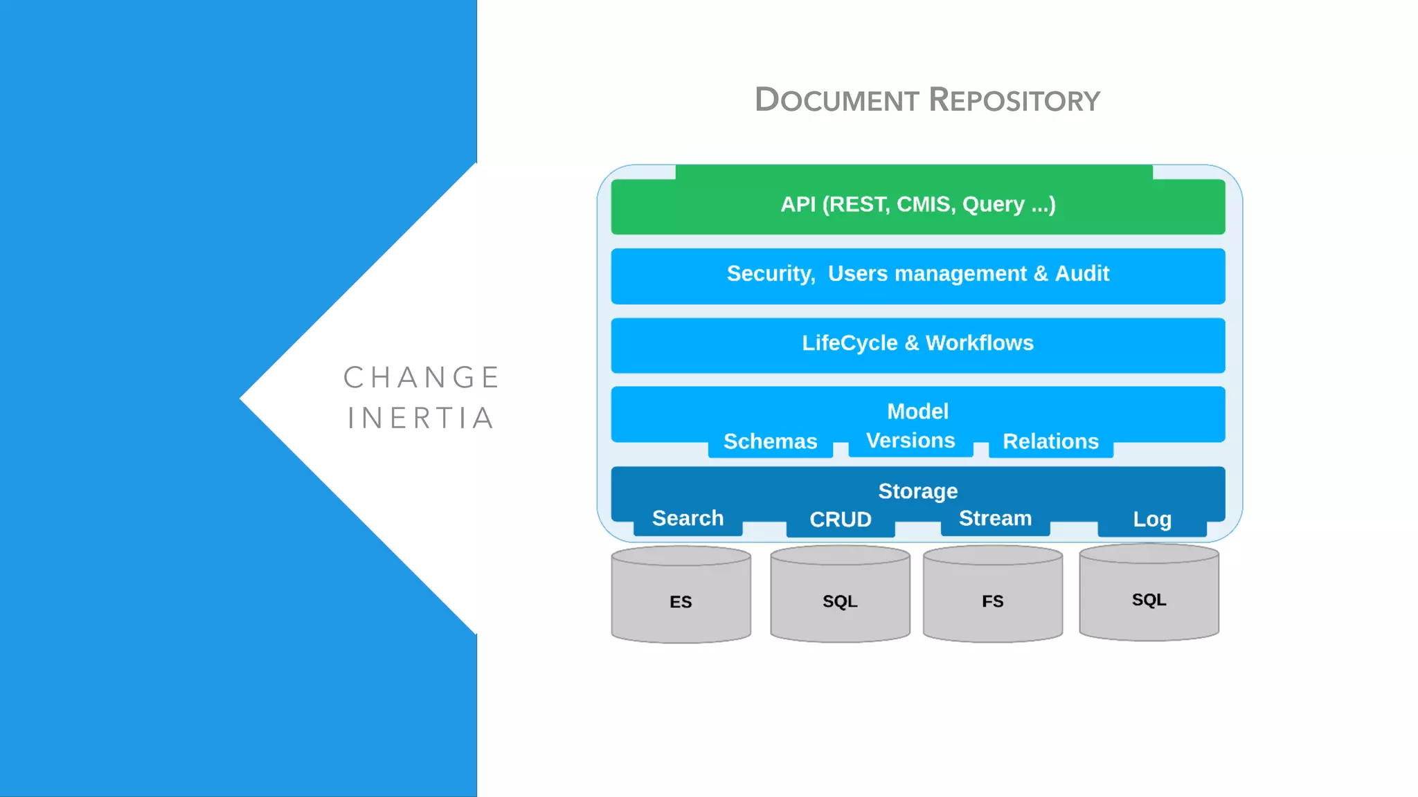 C H A N G E
I N E R T I A
DOCUMENT REPOSITORY
 