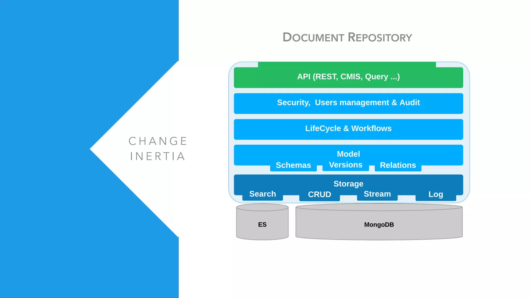 C H A N G E
I N E R T I A
DOCUMENT REPOSITORY
 
