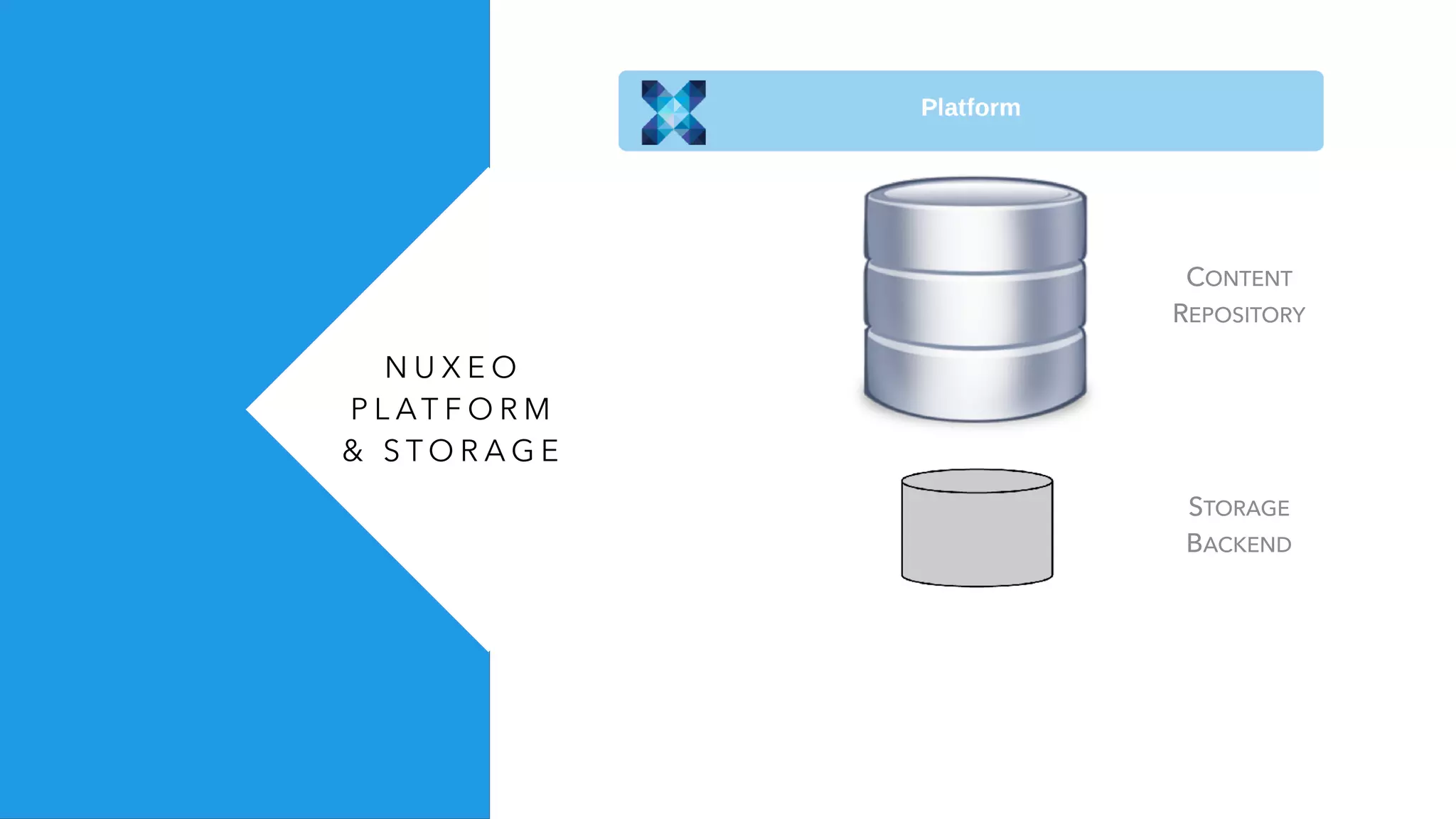 N U X E O
P L AT F O R M
& S T O R A G E
CONTENT
REPOSITORY
STORAGE
BACKEND
 