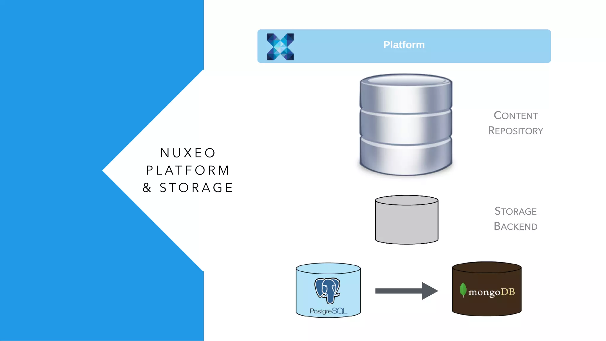 N U X E O
P L AT F O R M
& S T O R A G E
CONTENT
REPOSITORY
STORAGE
BACKEND
 