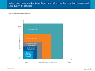 Changing healthcare landscape A case of Jaipur city in India | PPT