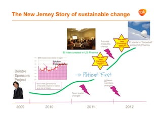 2009 2010 20122011
Deirdre
Sponsors
Project 0.95
1.00
1.05
1.10
1.15
1.20
1.25
1.30 RB5b market share relative to region
Launch
Solution
implementation
Team shifts performance
of Seratide relative to market
and rest of region
Team wins
“Team
Champions
” award H1
2011
Team wins
“Team
Champions
” award H2
2011(!)
Team leader
changes
Success
measures
change
All team
members
changed
BI roles created in US Pharma
CI starts to “Snowball”
across US Pharma
The New Jersey Story of sustainable change
 