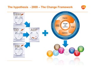 The hypothesis - 2009 – The Change Framework
OD
PM
Lean
ADP
PM
 
