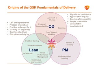 Origins of the GSK Fundamentals of Delivery
Lean PM
OD
Voice of customer
Go and See
Team Ways of
Working
Problem Solving
Benefits &
Scoping
Approach to
Change
Implementation
Planning
Visual
Performance
Management
Continuous
Improvement
Stakeholder
engagement
Personal
Accountability
Coaching
•  Right Brain preference
•  Appreciative Inquiry
•  Coaching for capability
•  People orientation
•  Consultative
•  Input oriented
•  Left Brain preference
•  Process orientation
•  Problem solving – fix it
•  Training for capability
•  Goal/results driven
•  Discipline and rigour
 