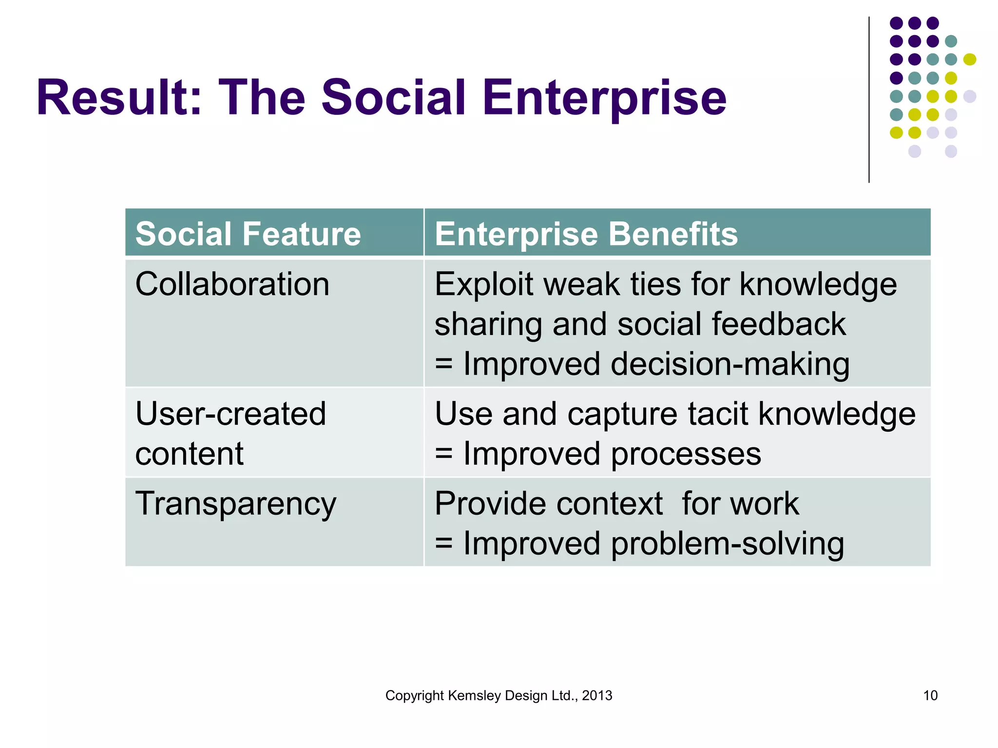Result: The Social Enterprise
Social Feature

Enterprise Benefits

Collaboration

Exploit weak ties for knowledge
sharing and social feedback
= Improved decision-making

User-created
content
Transparency

Use and capture tacit knowledge
= Improved processes
Provide context for work
= Improved problem-solving

Copyright Kemsley Design Ltd., 2013

10

 