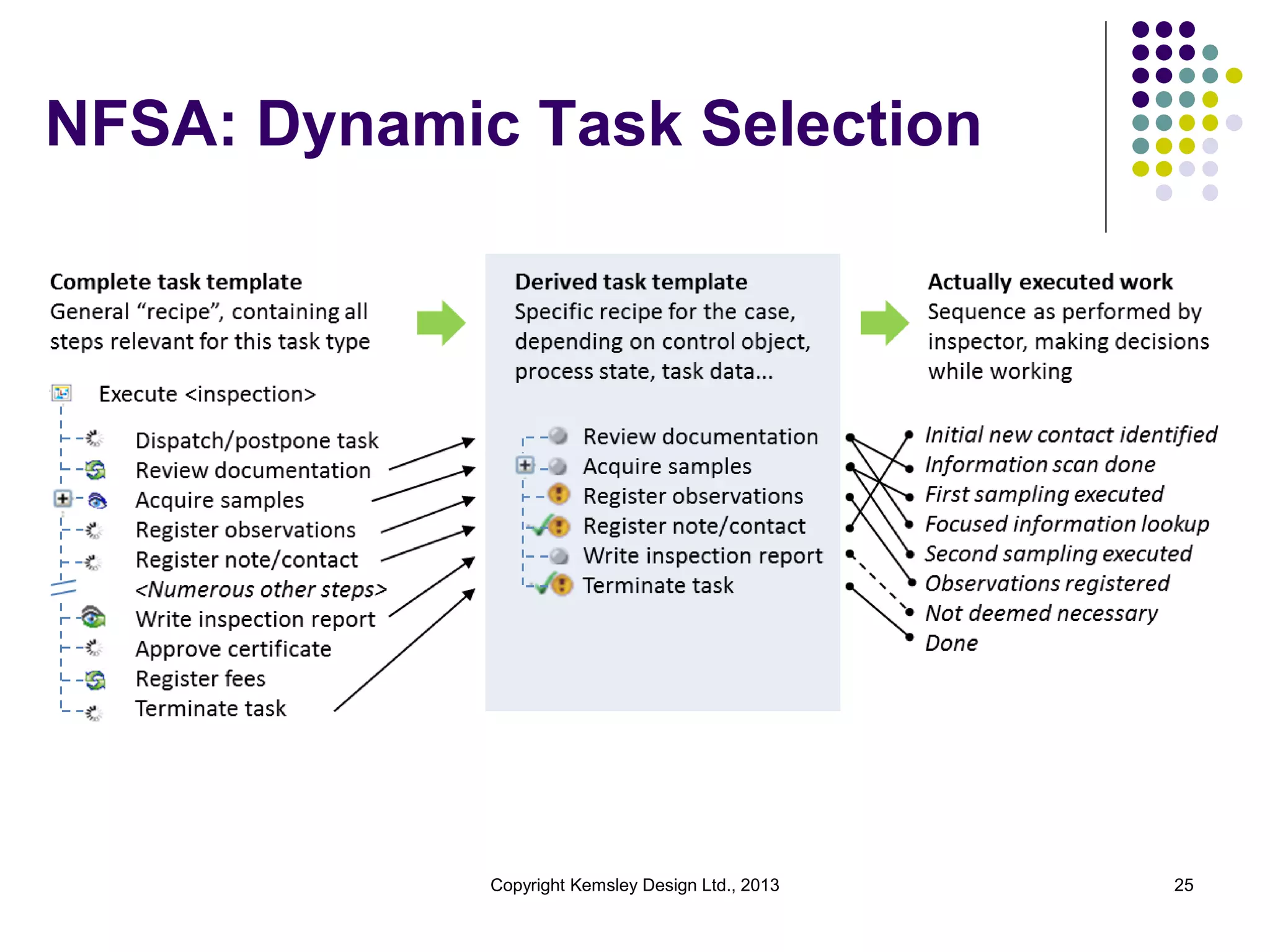 NFSA: Dynamic Task Selection

Copyright Kemsley Design Ltd., 2013

25

 