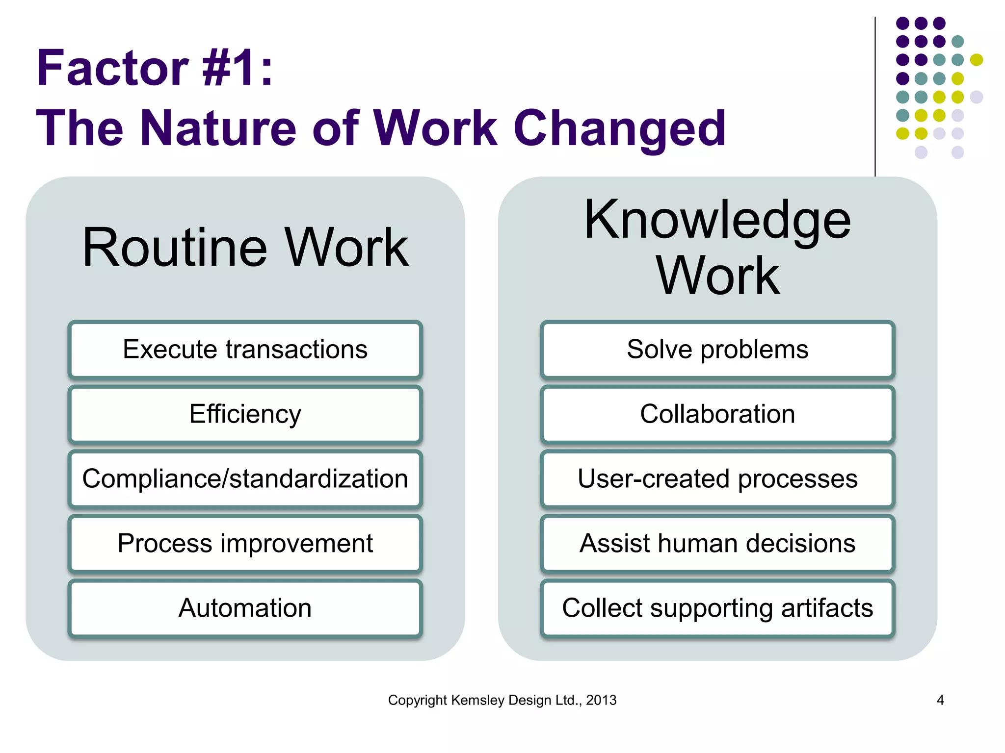 Factor #1:
The Nature of Work Changed

Routine Work

Knowledge
Work

Execute transactions

Solve problems

Efficiency

Collaboration

Compliance/standardization

User-created processes

Process improvement

Assist human decisions

Automation

Collect supporting artifacts

Copyright Kemsley Design Ltd., 2013

4

 