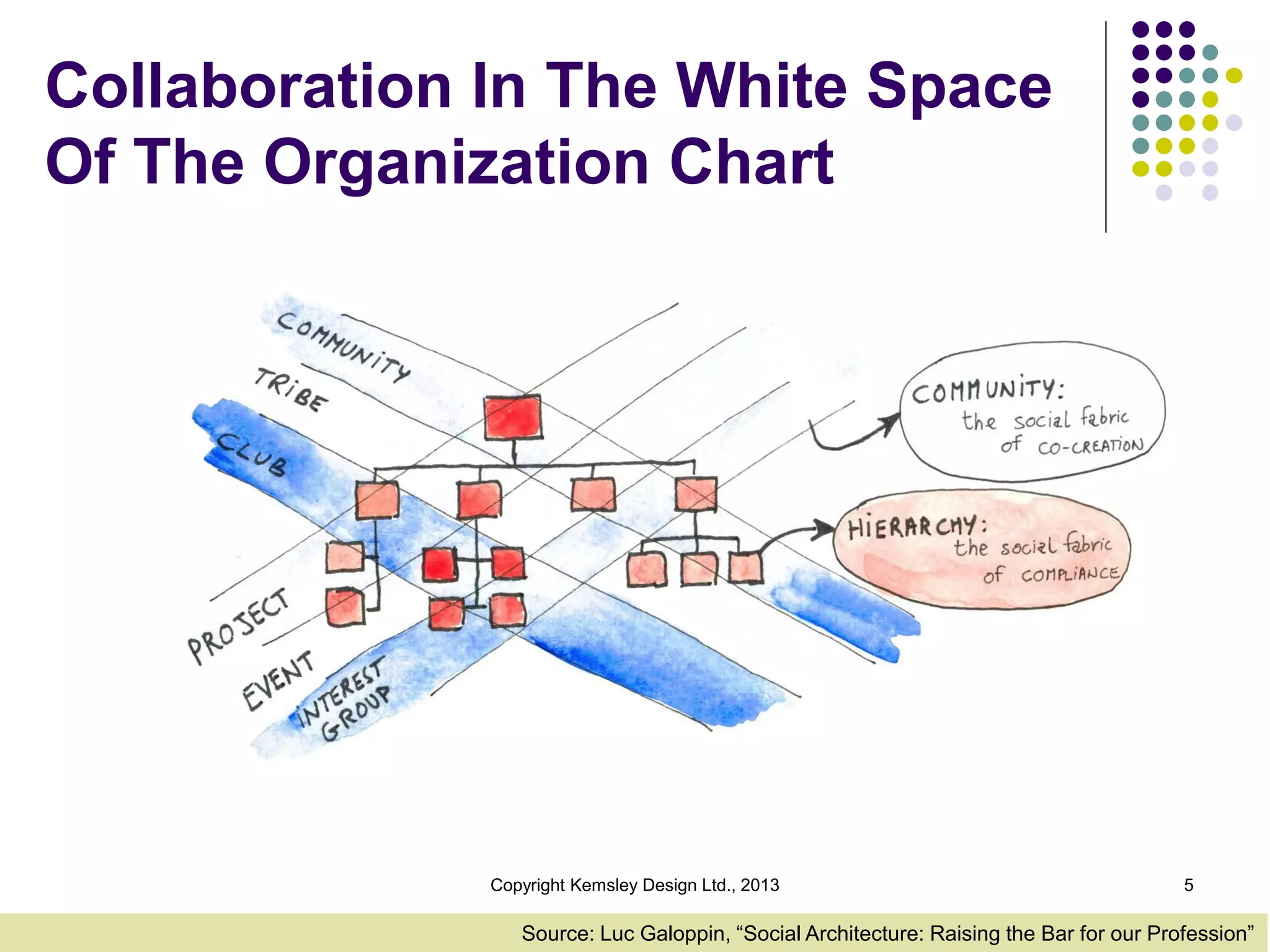 Collaboration In The White Space
Of The Organization Chart

Copyright Kemsley Design Ltd., 2013

5

Source: Luc Galoppin, “Social Architecture: Raising the Bar for our Profession”

 