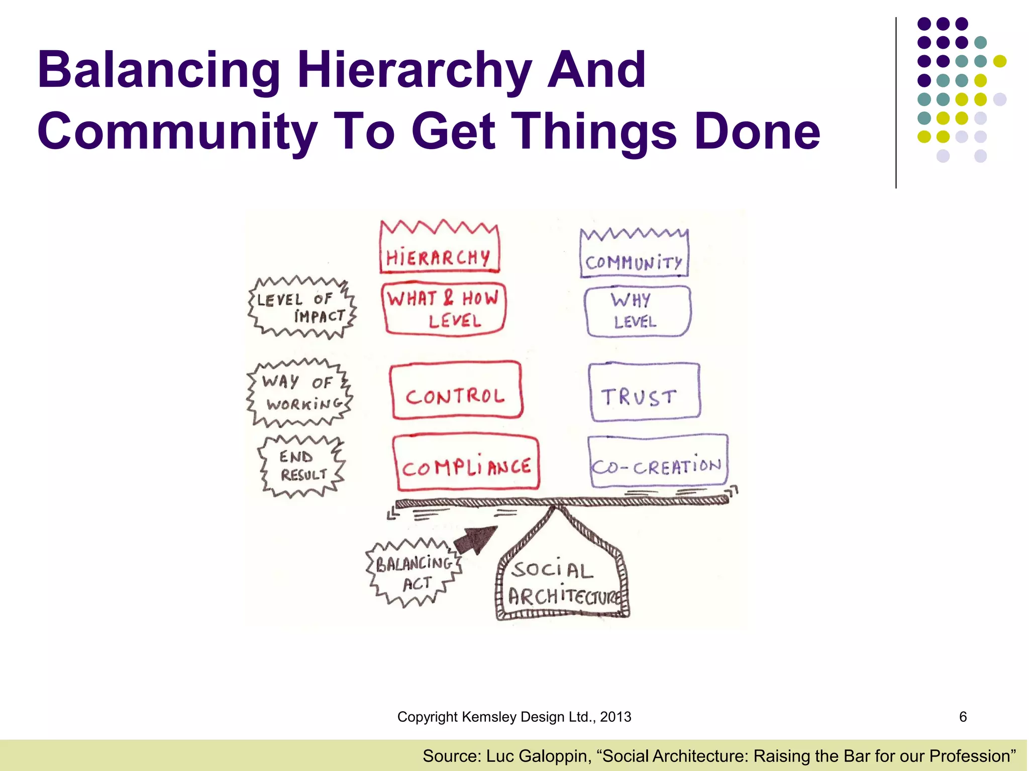 Balancing Hierarchy And
Community To Get Things Done

Copyright Kemsley Design Ltd., 2013

6

Source: Luc Galoppin, “Social Architecture: Raising the Bar for our Profession”

 