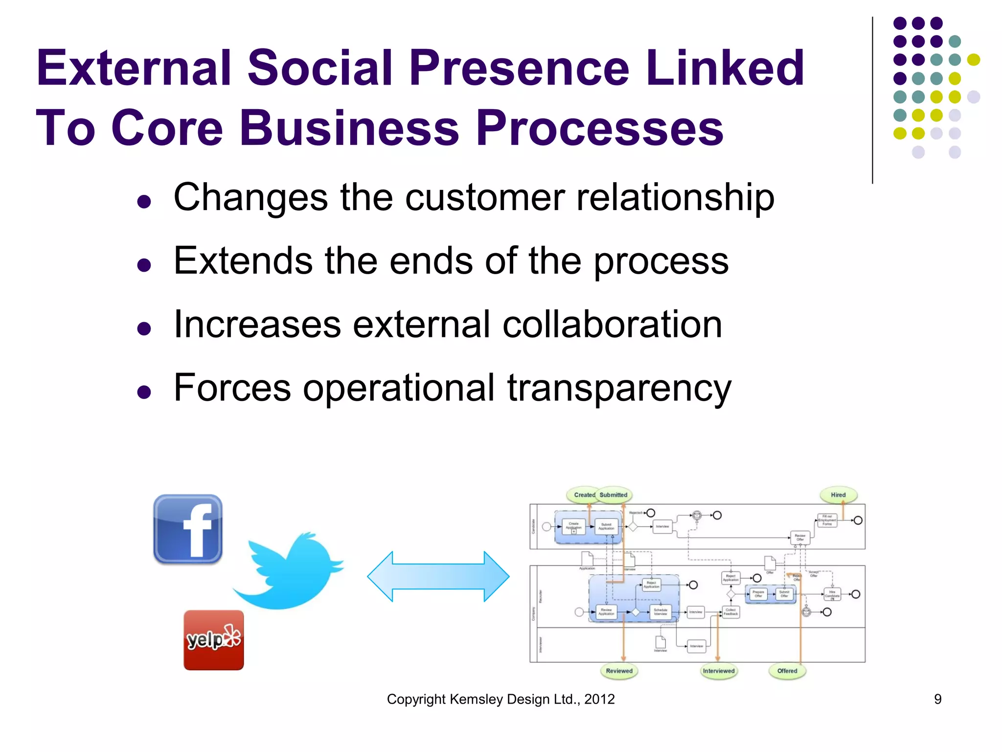 External Social Presence Linked
To Core Business Processes
l

Changes the customer relationship

l

Extends the ends of the process

l

Increases external collaboration

l

Forces operational transparency

Copyright Kemsley Design Ltd., 2012

9

 