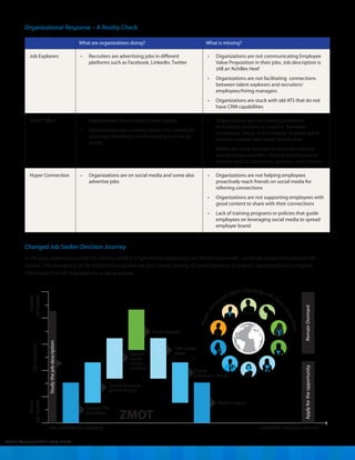 Organizational Response – A Reality Check
What are organizations doing? What is missing?
Job Explorers •	 Recruiters are advertising jobs in different
platforms such as Facebook, LinkedIn, Twitter
•	 Organizations are not communicating Employee
Value Proposition in their jobs. Job description is
still an‘Achilles Heel’
•	 Organizations are not facilitating  connections
between talent explorers and recruiters/
employees/hiring managers
•	 Organizations are stuck with old ATS that do not
have CRM capabilities
ZMOT Effect •	 Organizations have created career pages
•	 Organizations are creating media rich content for
employer branding and distributing it on social
media
•	 Organizations are not creating platforms
to facilitate content co-creation between
employees, talent, and company to allow quick
content creation and better distribution
•	 Videos are more focused on work-life balance
and employee benefits instead of motivational
aspects such as autonomy, purpose, and mastery
Hyper Connection •	 Organizations are on social media and some also
advertise jobs
•	 Organizations are not helping employees
proactively reach friends on social media for
referring connections
•	 Organizations are not supporting employees with
good content to share with their connections
•	 Lack of training programs or policies that guide
employees on leveraging social media to spread
employer brand
Changed Job Seeker Decision Journey
In the past, organizations had the relative comfort of specifically addressing two distinct talent sets - active job seekers and passive job
seekers. The emergence of the hybrid active-passive set and interest among all talent segments to explore opportunity and company
information has left organizations under prepared.
External Document © 2014 Infosys Limited
Passive
JobSeeker
JobExplorers
Candidate Decision JourneyJobs released by company
Active
JobSeeker
Studythejobdescription
ApplyfortheopportunityRemainDormant
Check financial
performance
Google the
company
Search
social
media
content
See career
page
Check
employer rating
Watch videos
Read reviews
ZMOT
Hypercon
nected talent checking with their
connections
 