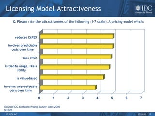 Licensing Model Attractiveness Q:  Please rate the attractiveness of the following (1-7 scale). A pricing model which: Source: IDC Software Pricing Survey, April 2009 N=326 