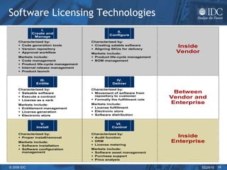 Software Licensing Technologies 