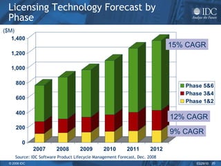 Licensing Technology Forecast by Phase ($M) Source: IDC Software Product Lifecycle Management Forecast, Dec. 2008 15% CAGR 12% CAGR 9% CAGR 