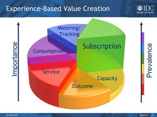 Experience-Based Value Creation Subscription Consumption Outcome Capacity Metering/ Tracking Service Importance Prevalence 