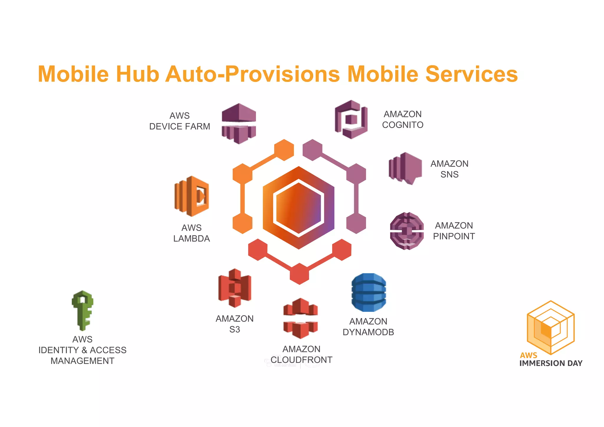 Mobile Hub Auto-Provisions Mobile Services
AWS
IDENTITY & ACCESS
MANAGEMENT
AMAZON
S3
AMAZON
CLOUDFRONT
AMAZON
COGNITO
AMAZON
PINPOINT
AMAZON
SNS
AWS
DEVICE FARM
AMAZON
DYNAMODB
AWS
LAMBDA
 