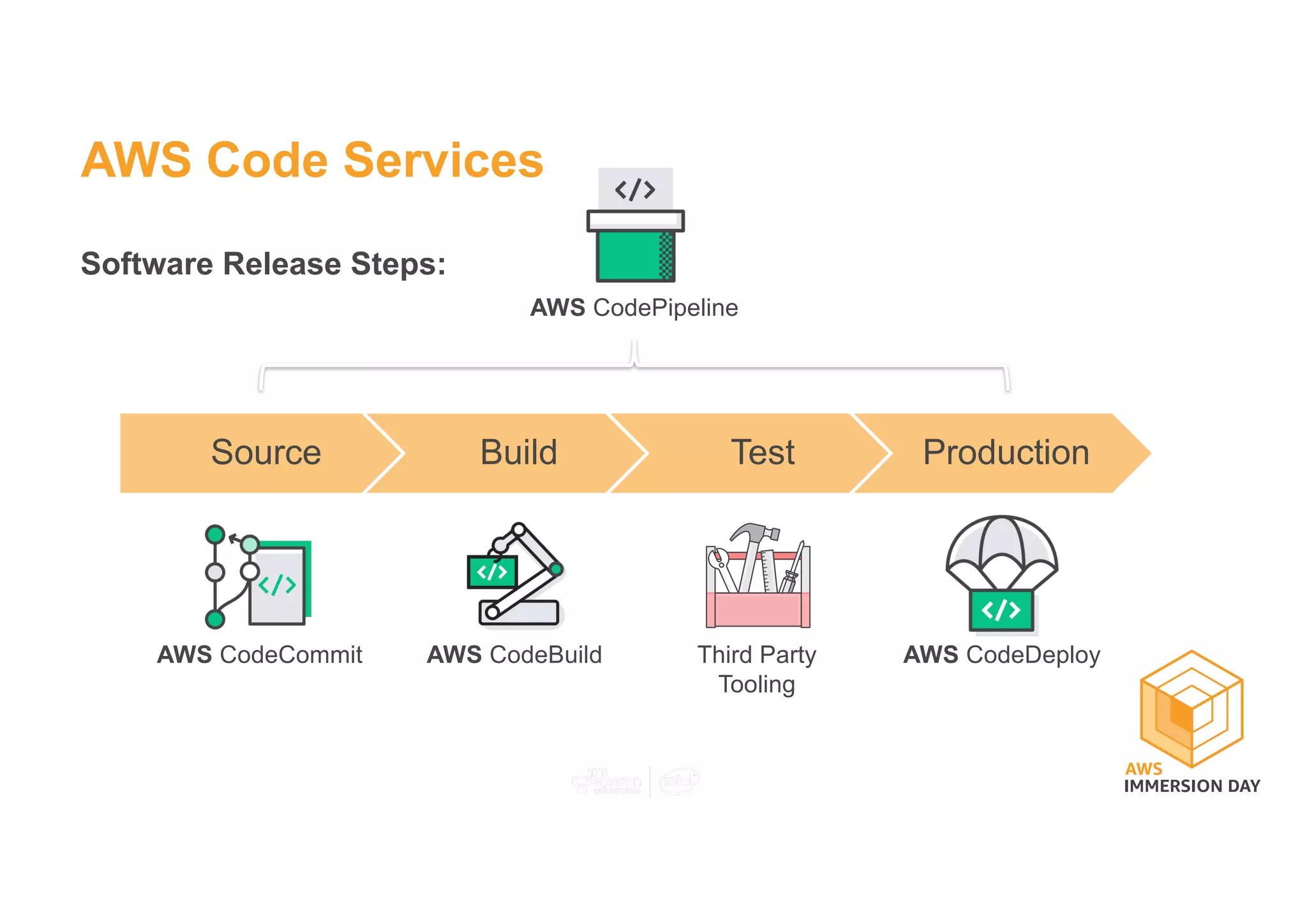 AWS Code Services
Source Build Test Production
Third Party
Tooling
Software Release Steps:
AWS CodeCommit AWS CodeBuild AWS CodeDeploy
AWS CodePipeline
 