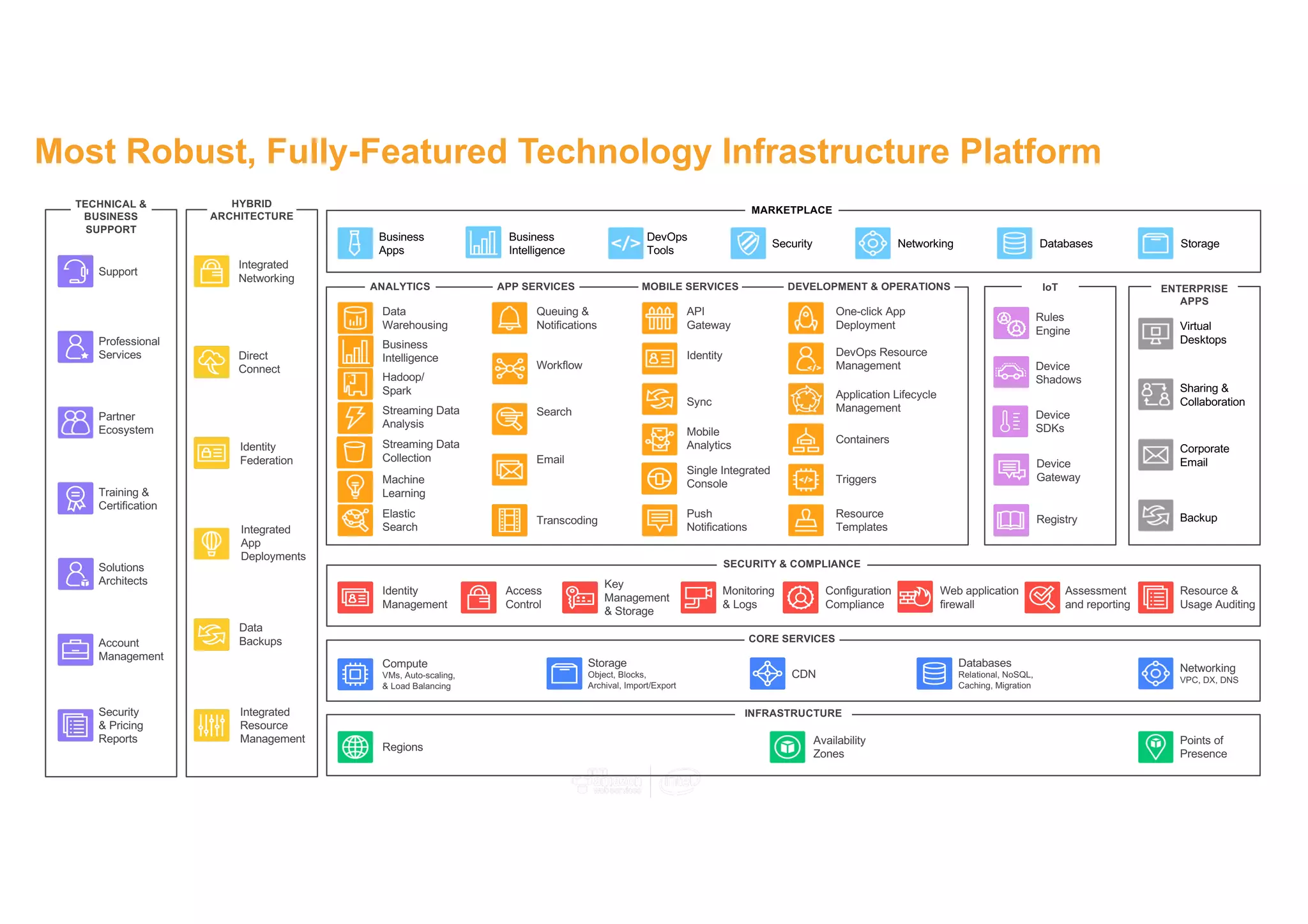 Most Robust, Fully-Featured Technology Infrastructure Platform
ENTERPRISE
APPS
DEVELOPMENT & OPERATIONSMOBILE SERVICESAPP SERVICESANALYTICS
Data
Warehousing
Hadoop/
Spark
Streaming Data
Collection
Machine
Learning
Elastic
Search
Virtual
Desktops
Sharing &
Collaboration
Corporate
Email
Backup
Queuing &
Notifications
Workflow
Search
Email
Transcoding
One-click App
Deployment
Identity
Sync
Single Integrated
Console
Push
Notifications
DevOps Resource
Management
Application Lifecycle
Management
Containers
Triggers
Resource
Templates
TECHNICAL &
BUSINESS
SUPPORT
Account
Management
Support
Professional
Services
Training &
Certification
Security
& Pricing
Reports
Partner
Ecosystem
Solutions
Architects
MARKETPLACE
Business
Apps
Business
Intelligence
Databases
DevOps
Tools
NetworkingSecurity Storage
Regions
Availability
Zones
Points of
Presence
INFRASTRUCTURE
CORE SERVICES
Compute
VMs, Auto-scaling,
& Load Balancing
Storage
Object, Blocks,
Archival, Import/Export
Databases
Relational, NoSQL,
Caching, Migration
Networking
VPC, DX, DNS
CDN
Access
Control
Identity
Management
Key
Management
& Storage
Monitoring
& Logs
Assessment
and reporting
Resource &
Usage Auditing
SECURITY & COMPLIANCE
Configuration
Compliance
Web application
firewall
HYBRID
ARCHITECTURE
Data
Backups
Integrated
App
Deployments
Direct
Connect
Identity
Federation
Integrated
Resource
Management
Integrated
Networking
API
Gateway
IoT
Rules
Engine
Device
Shadows
Device
SDKs
Registry
Device
Gateway
Streaming Data
Analysis
Business
Intelligence
Mobile
Analytics
 