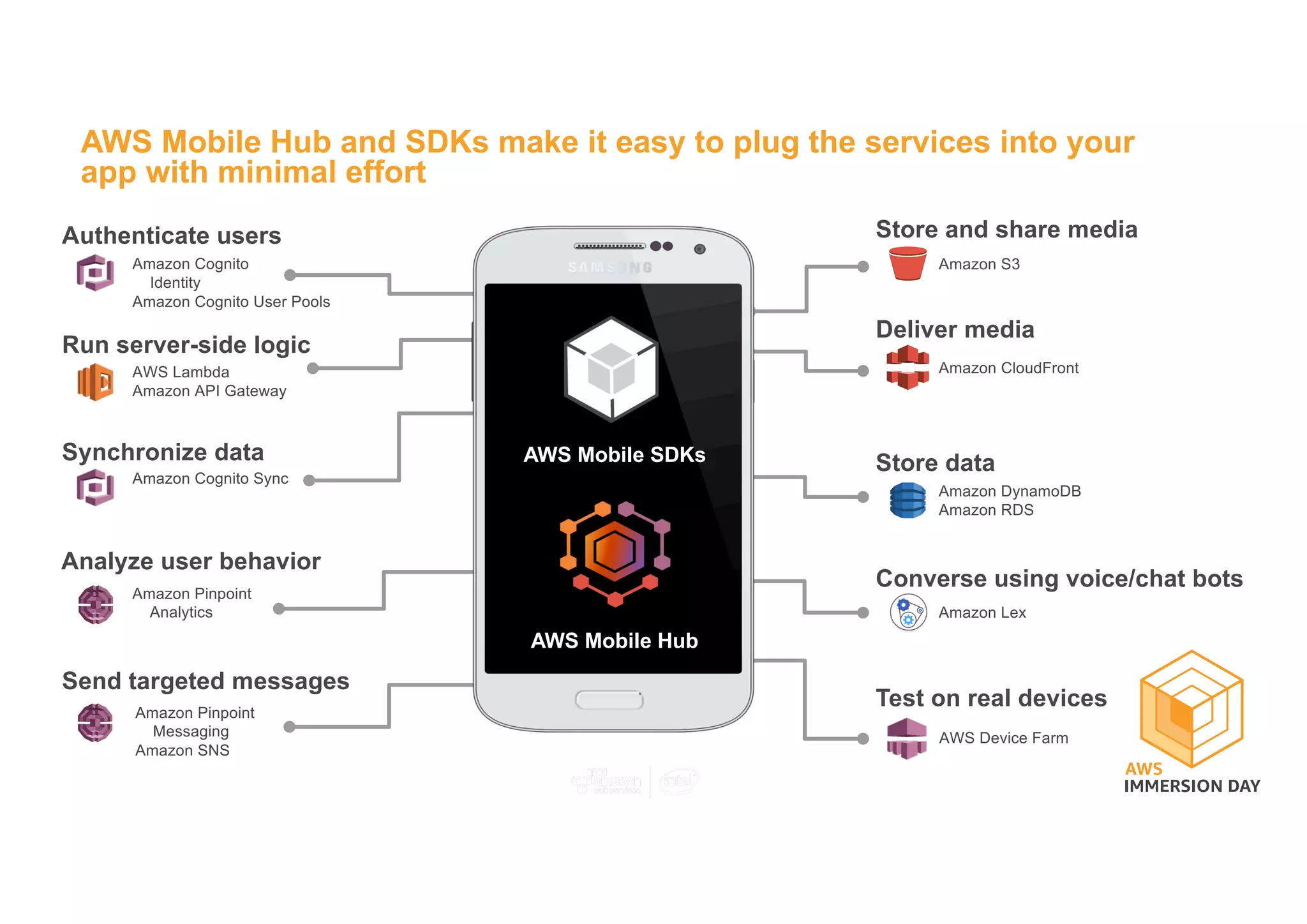 AWS Mobile Hub and SDKs make it easy to plug the services into your
app with minimal effort
Authenticate users
Analyze user behavior
Store and share media
Synchronize data
Deliver media
Amazon Cognito Sync
Amazon Cognito
Identity
Amazon Cognito User Pools
Amazon S3
Amazon CloudFront
Store data
Amazon DynamoDB
Amazon RDS
Send targeted messages
Run server-side logic
AWS Lambda
Amazon API Gateway
Amazon Lex
Converse using voice/chat bots
Amazon Pinpoint
Analytics
AWS Mobile SDKs
AWS Mobile Hub
Amazon Pinpoint
Messaging
Amazon SNS
Test on real devices
AWS Device Farm
 