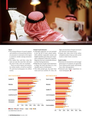 86 Gulf Marketing Review December 2008
Qatar
• The strong influence of search engines
and websites on the purchase decision
of consumers in most parts of the region
is, however, weaker among consumers
in Qatar.
•The media they said they value the
most are also the ones they will miss
the most if they were not available.
These are search engines and websites
for online media, as well as ­satellite
TV and local newspapers for offline
media.
United Arab Emirates
• Although magazines are not included
in the top list of most valued media,
UAE residents (especially women and
English-speakers) give them more impor-
tance compared to other GCC countries.
­Magazines also have considerable influence
on their buying decisions.
•Whiletheymay not give much importance
to blogs, the youth sees them as a very
valuable source of information.
• The older people get, the more they
value and trust satellite TV. Also, the
high concentration of expats increases
the demand and importance.
• Expats also value most of the online
and global media to keep up with current
events in their home countries.
Saudi Arabia
• Decisions by housewives and younger
generations of residents are generally
more influenced by family and friends
than other demographics.
• Nationals give higher importance to
local newspapers. n
INSIGHT
Satellite TV
Websites
Local newspapers
Localfree-to-airTV
International
newspapers
Source: Maktoob Research October 2008
0% 10% 20% 30% 40% 50% 60%
36%
42%
31%
23%
40%
38%
34%
27%
30%
34%
39%
31%
32%
30%
24%
33%
27%
22%
28%
21%
28%
30%
27%
22%
43%
41%
43%
52%
33%
46%
Most Trusted Media
Search engines
Websites
Satellite TV
Local newspapers
Localfree-to-airTV
Emailnewsletters
0% 10% 20% 30% 40% 50% 60%
31%
36%
31%
26%
24%
20%
40%
31%
25%
26%
26%
31%
34%
26%
22%
19%
29%
38%
31%
23%
22%
36%
24%
34%
22%
29%
35%
36%
24%
22%
19%
41%
41%
38%
43%
40%
Most Missed Media
Bahrain Kuwait Oman Qatar KSA UAE
©Photolibrary
 