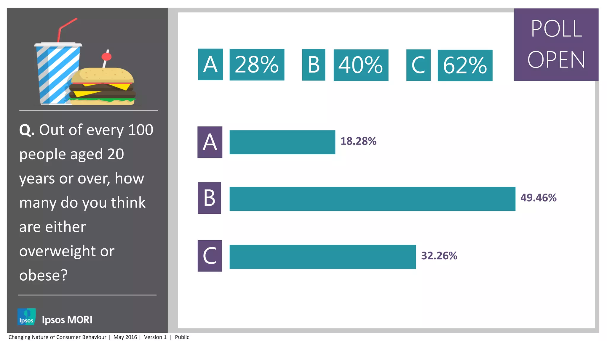 Q. Out of every 100
people aged 20
years or over, how
many do you think
are either
overweight or
obese?
POLL
OPEN
18.28%
49.46%
32.26%
A
B
C
A 28% B 40% C 62%
Changing Nature of Consumer Behaviour | May 2016 | Version 1 | Public
 