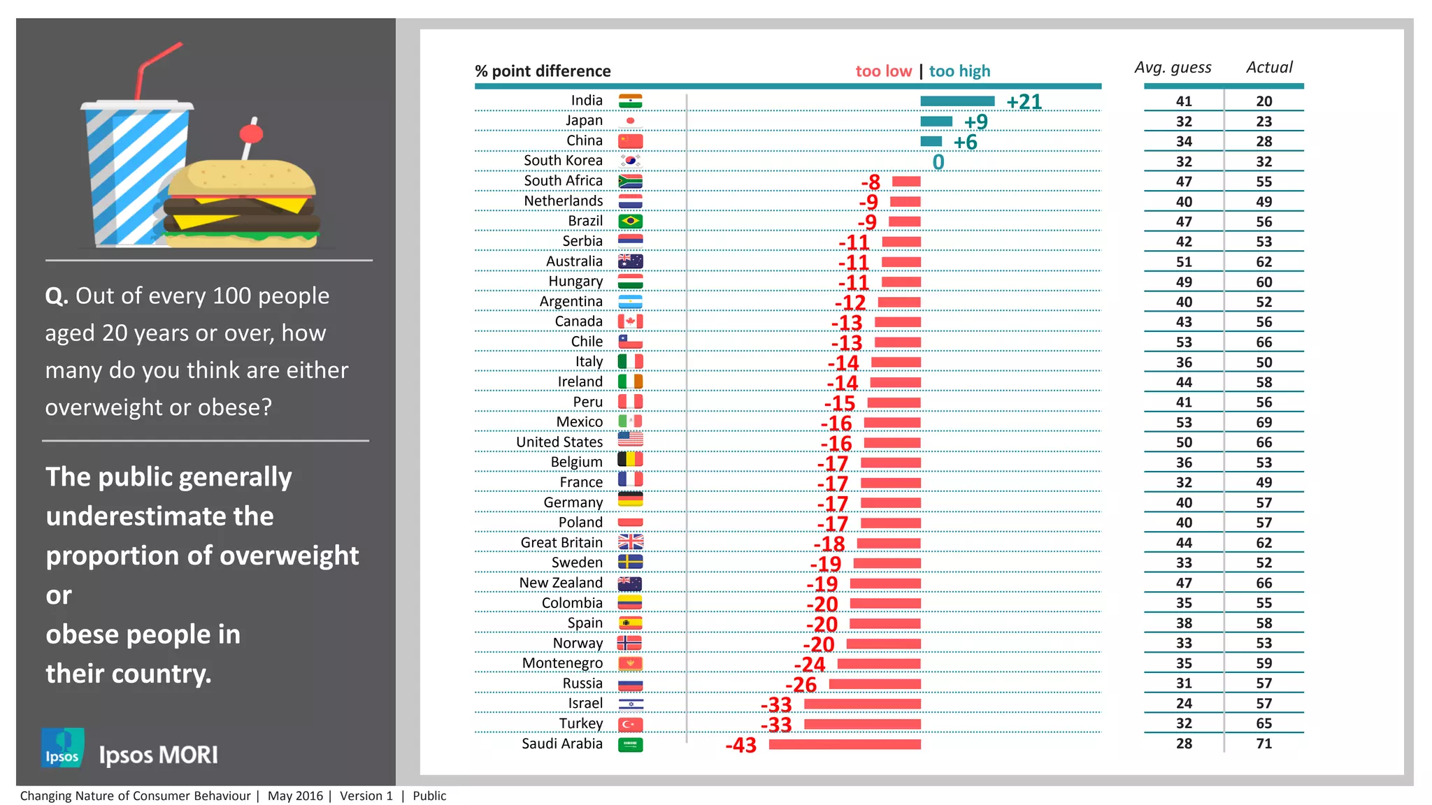 +21
+9
+6
0
-8
-9
-9
-11
-11
-11
-12
-13
-13
-14
-14
-15
-16
-16
-17
-17
-17
-17
-18
-19
-19
-20
-20
-20
-24
-26
-33
-33
-43
India
Japan
China
South Korea
South Africa
Netherlands
Brazil
Serbia
Australia
Hungary
Argentina
Canada
Chile
Italy
Ireland
Peru
Mexico
United States
Belgium
France
Germany
Poland
Great Britain
Sweden
New Zealand
Colombia
Spain
Norway
Montenegro
Russia
Israel
Turkey
Saudi Arabia
The public generally
underestimate the
proportion of overweight
or
obese people in
their country.
41 20
32 23
34 28
32 32
47 55
40 49
47 56
42 53
51 62
49 60
40 52
43 56
53 66
36 50
44 58
41 56
53 69
50 66
36 53
32 49
40 57
40 57
44 62
33 52
47 66
35 55
38 58
33 53
35 59
31 57
24 57
32 65
28 71
Q. Out of every 100 people
aged 20 years or over, how
many do you think are either
overweight or obese?
% point difference too low | too high Avg. guess Actual
Changing Nature of Consumer Behaviour | May 2016 | Version 1 | Public
 