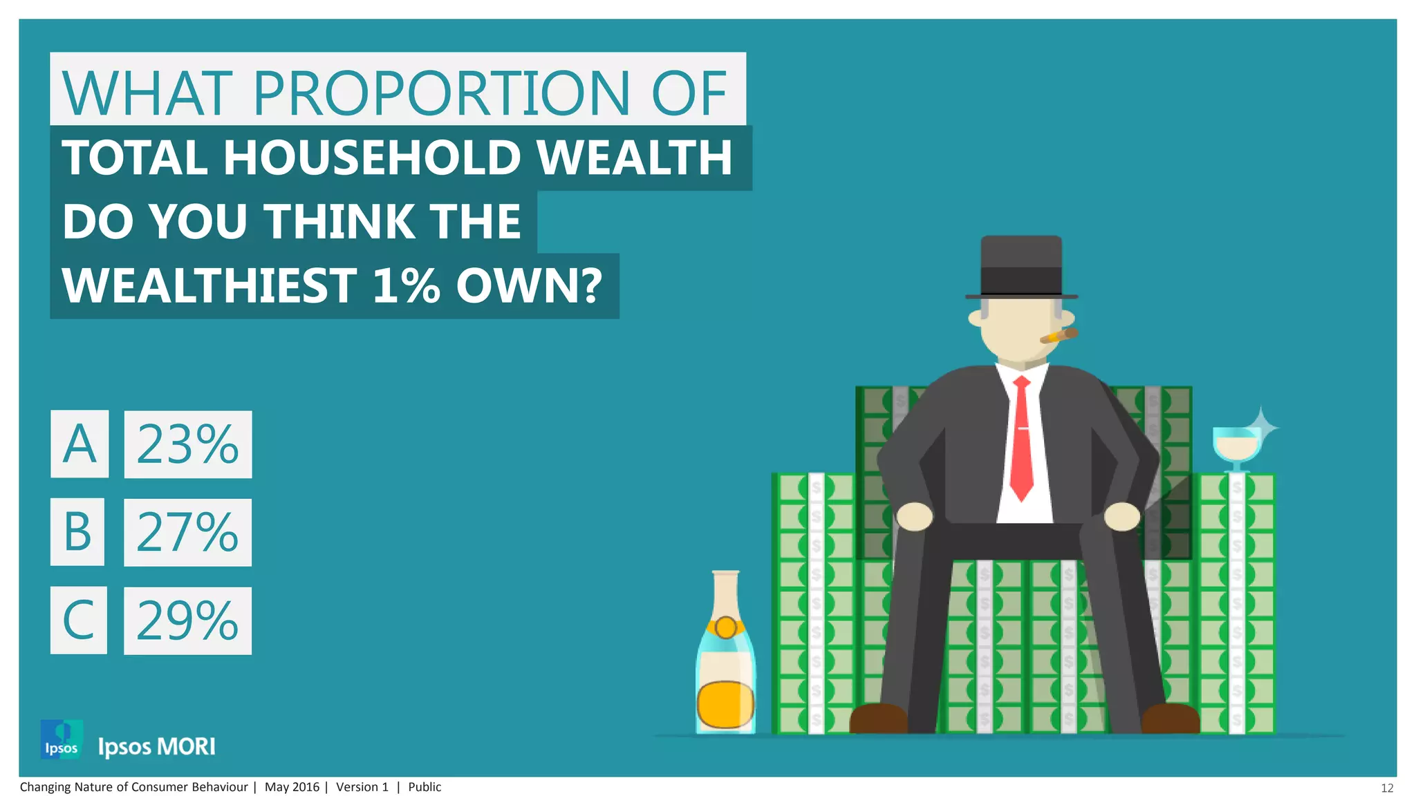 12
WHAT PROPORTION OF
TOTAL HOUSEHOLD WEALTH
DO YOU THINK THE
WEALTHIEST 1% OWN?
A 23%
B 27%
C 29%
Changing Nature of Consumer Behaviour | May 2016 | Version 1 | Public
 