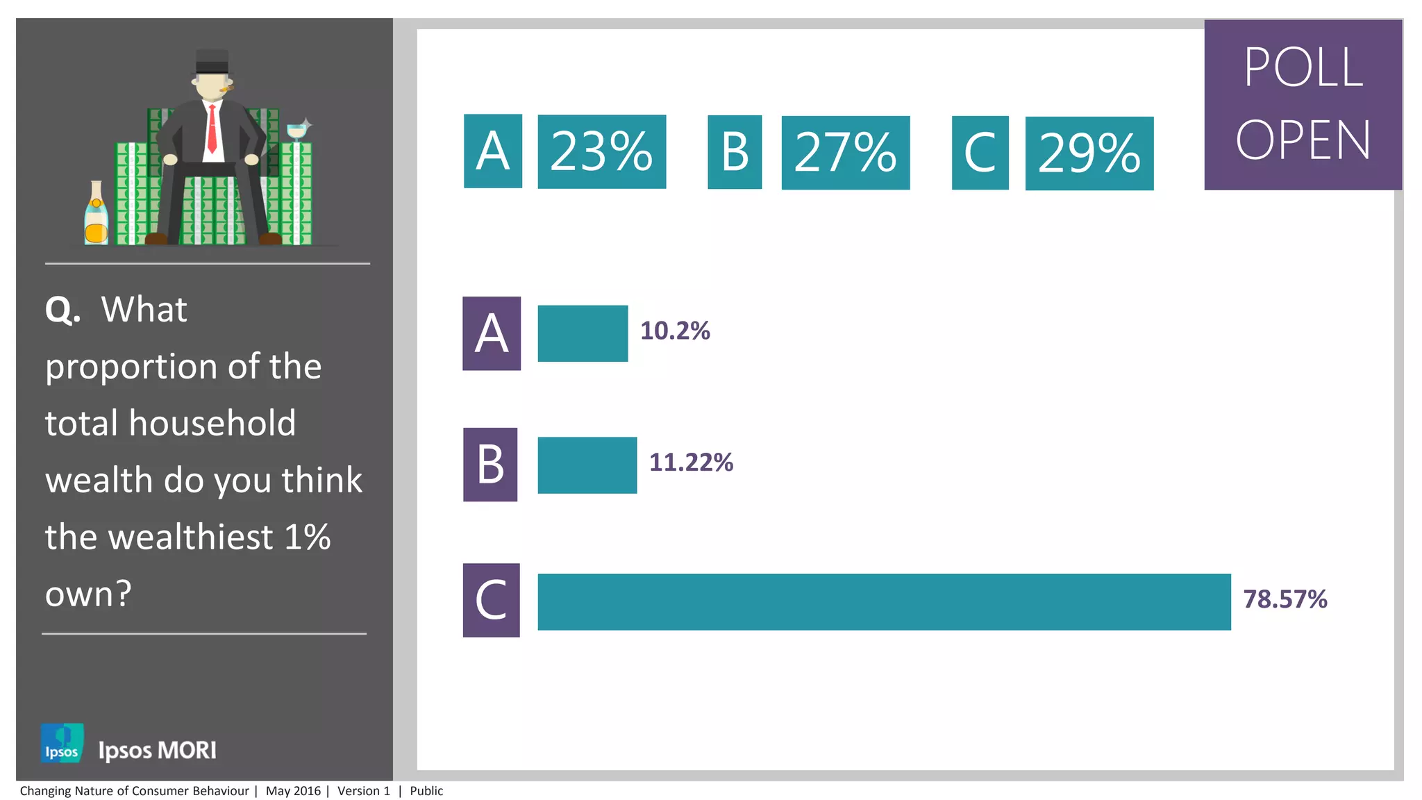 Q. What
proportion of the
total household
wealth do you think
the wealthiest 1%
own?
A 23% B 27% C 29%
A
B
C
10.2%
11.22%
78.57%
POLL
OPEN
Changing Nature of Consumer Behaviour | May 2016 | Version 1 | Public
 