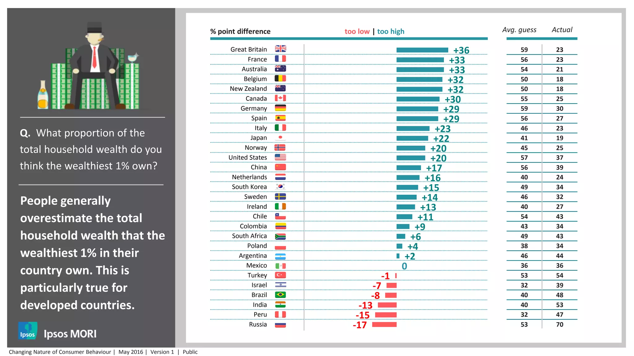 +36
+33
+33
+32
+32
+30
+29
+29
+23
+22
+20
+20
+17
+16
+15
+14
+13
+11
+9
+6
+4
+2
0
-1
-7
-8
-13
-15
-17
Great Britain
France
Australia
Belgium
New Zealand
Canada
Germany
Spain
Italy
Japan
Norway
United States
China
Netherlands
South Korea
Sweden
Ireland
Chile
Colombia
South Africa
Poland
Argentina
Mexico
Turkey
Israel
Brazil
India
Peru
Russia
People generally
overestimate the total
household wealth that the
wealthiest 1% in their
country own. This is
particularly true for
developed countries.
59 23
56 23
54 21
50 18
50 18
55 25
59 30
56 27
46 23
41 19
45 25
57 37
56 39
40 24
49 34
46 32
40 27
54 43
43 34
49 43
38 34
46 44
36 36
53 54
32 39
40 48
40 53
32 47
53 70
Q. What proportion of the
total household wealth do you
think the wealthiest 1% own?
% point difference too low | too high Avg. guess Actual
Changing Nature of Consumer Behaviour | May 2016 | Version 1 | Public
 