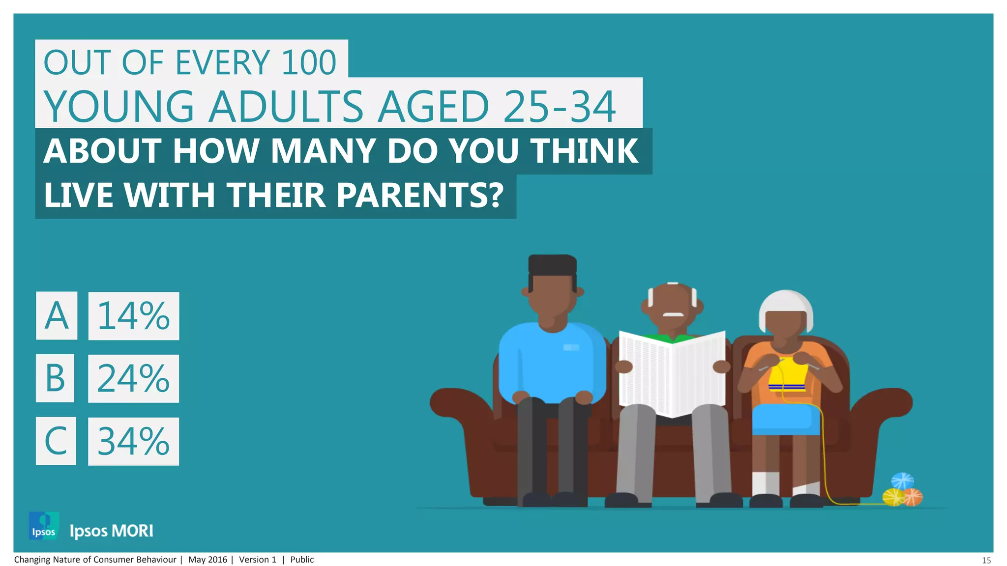 15
OUT OF EVERY 100
YOUNG ADULTS AGED 25-34
ABOUT HOW MANY DO YOU THINK
LIVE WITH THEIR PARENTS?
A 14%
B 24%
C 34%
Changing Nature of Consumer Behaviour | May 2016 | Version 1 | Public
 