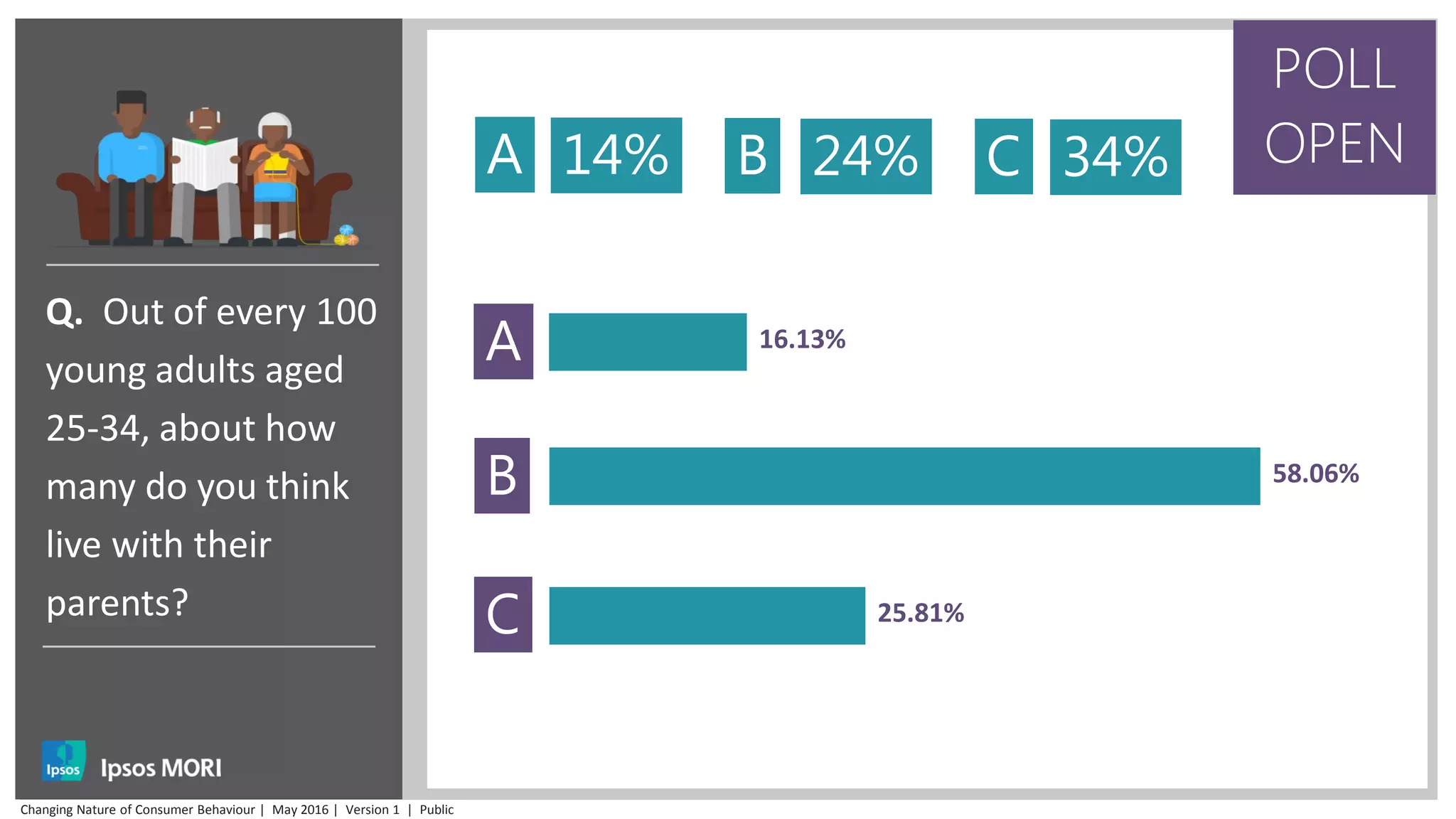 Q. Out of every 100
young adults aged
25-34, about how
many do you think
live with their
parents?
A 14% B 24% C 34%
A
B
C
16.13%
58.06%
25.81%
POLL
OPEN
Changing Nature of Consumer Behaviour | May 2016 | Version 1 | Public
 