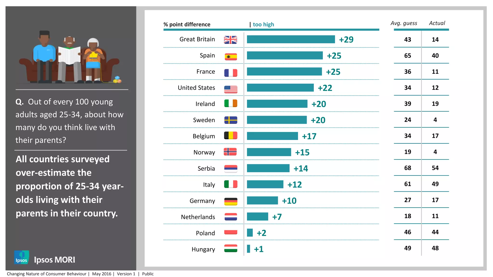 % point difference | too high Avg. guess Actual
+29
+25
+25
+22
+20
+20
+17
+15
+14
+12
+10
+7
+2
+1
Great Britain
Spain
France
United States
Ireland
Sweden
Belgium
Norway
Serbia
Italy
Germany
Netherlands
Poland
Hungary
All countries surveyed
over-estimate the
proportion of 25-34 year-
olds living with their
parents in their country.
43 14
65 40
36 11
34 12
39 19
24 4
34 17
19 4
68 54
61 49
27 17
18 11
46 44
49 48
Q. Out of every 100 young
adults aged 25-34, about how
many do you think live with
their parents?
Changing Nature of Consumer Behaviour | May 2016 | Version 1 | Public
 