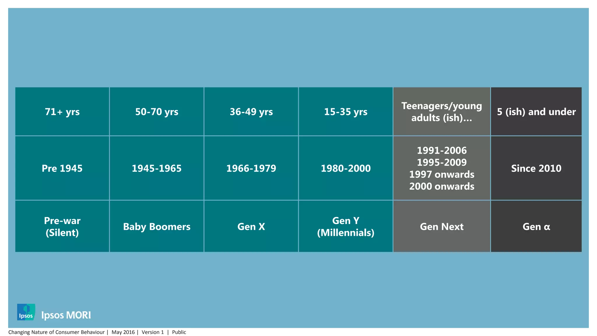 71+ yrs 50-70 yrs 36-49 yrs 15-35 yrs
Teenagers/young
adults (ish)…
5 (ish) and under
Pre 1945 1945-1965 1966-1979 1980-2000
1991-2006
1995-2009
1997 onwards
2000 onwards
Since 2010
Pre-war
(Silent)
Baby Boomers Gen X
Gen Y
(Millennials)
Gen Next Gen α
Changing Nature of Consumer Behaviour | May 2016 | Version 1 | Public
 