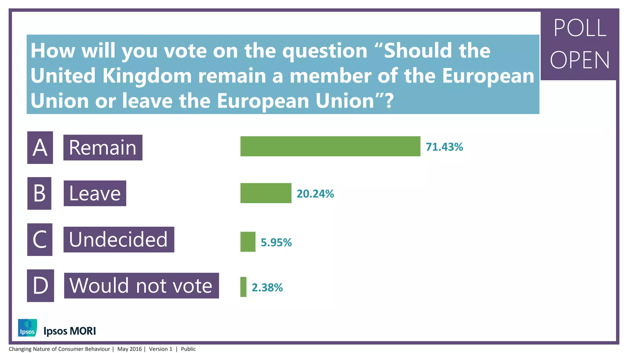 Changing Nature of Consumer Behaviour | May 2016 | Version 1 | Public
How will you vote on the question “Should the
United Kingdom remain a member of the European
Union or leave the European Union”?
A
B
C
Remain
Leave
Undecided
POLL
OPEN
71.43%
20.24%
5.95%
2.38%D Would not vote
 